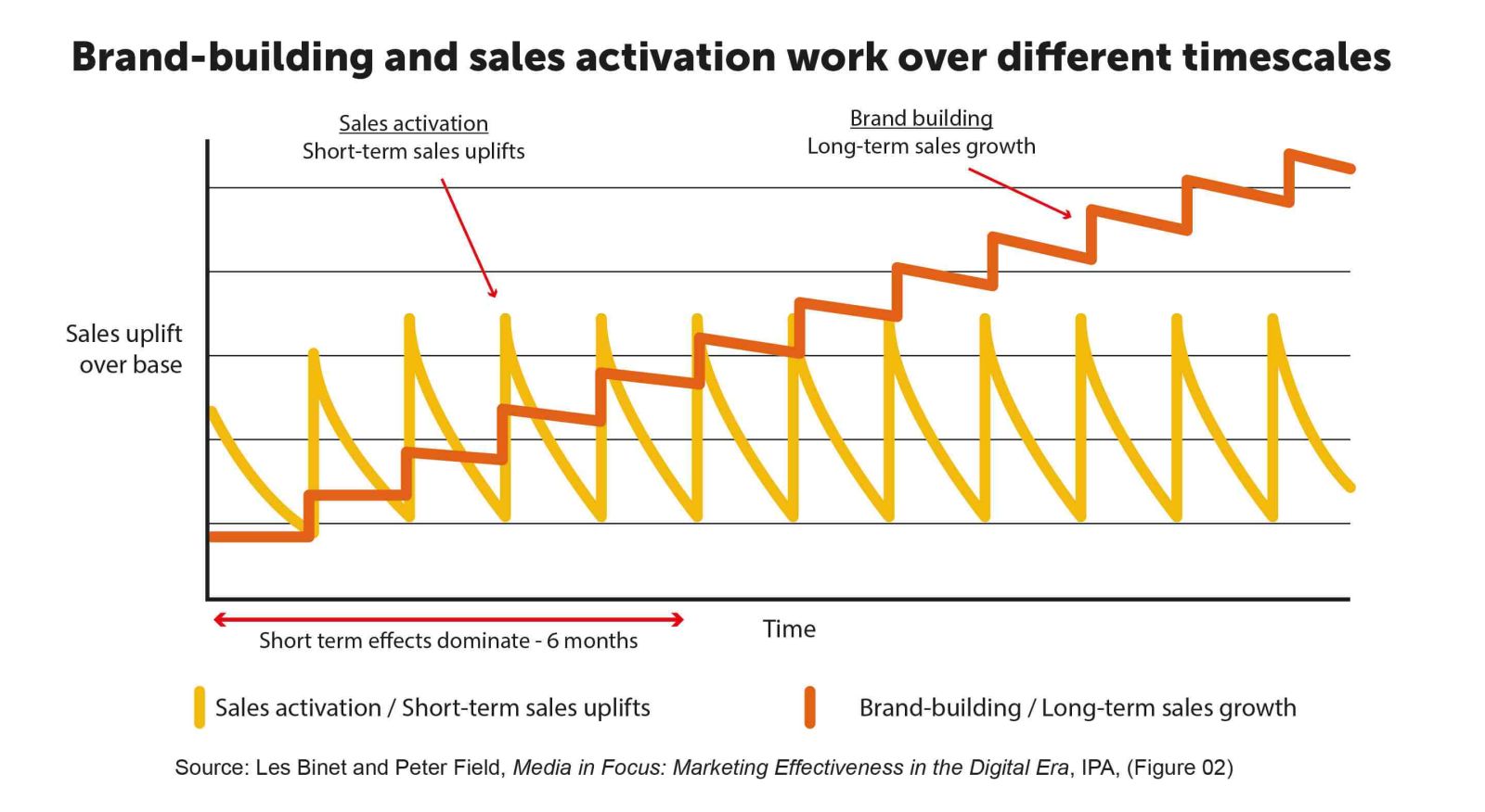 Industry data backed insight for brand building les binet peter field