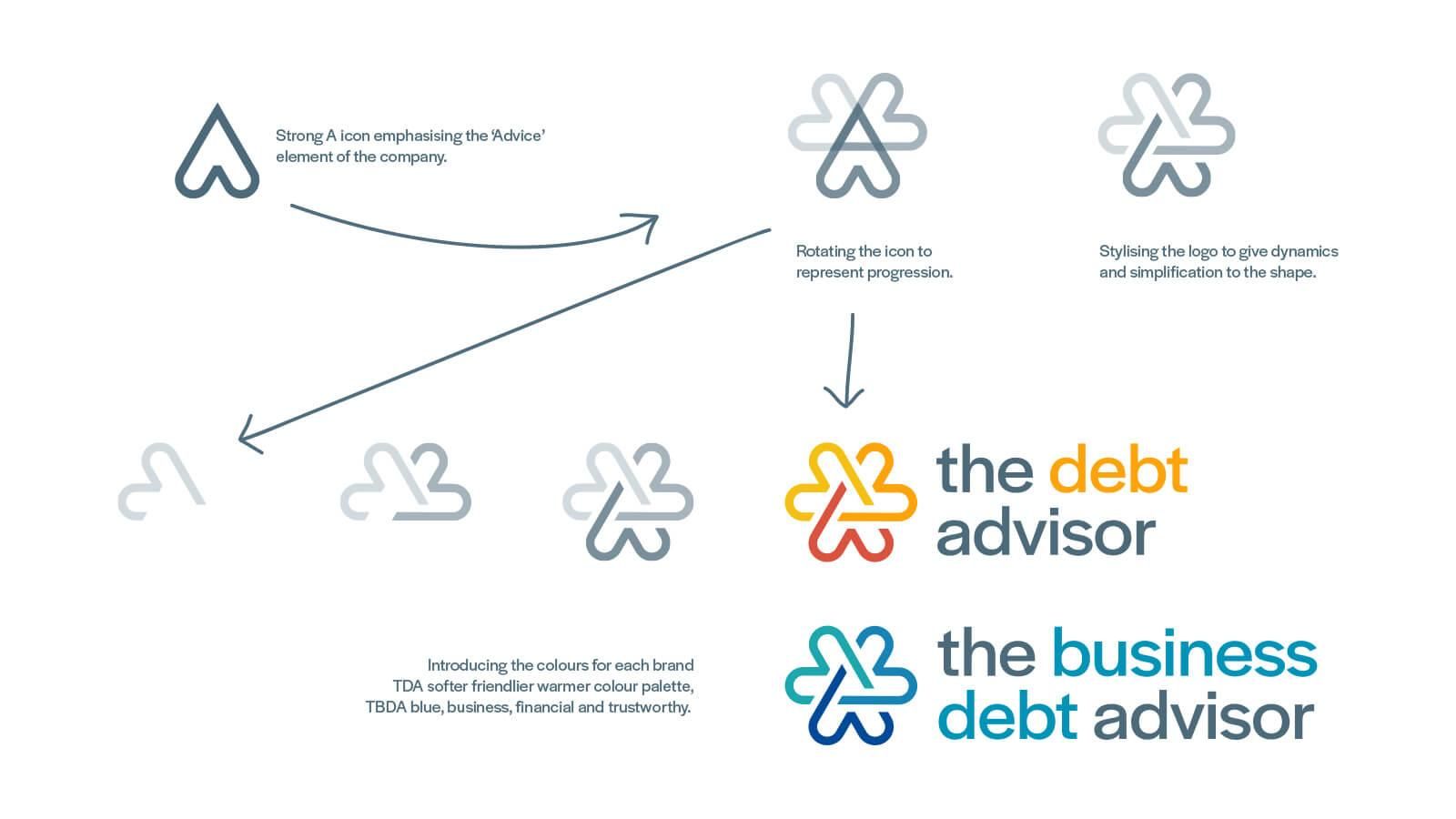 The debt advisor brand process design sevenseven warrington